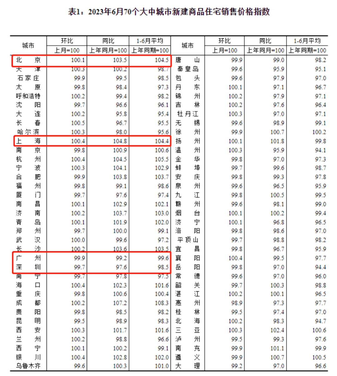 63城二手bsport体育房价环比下降70城房价公布(图1)