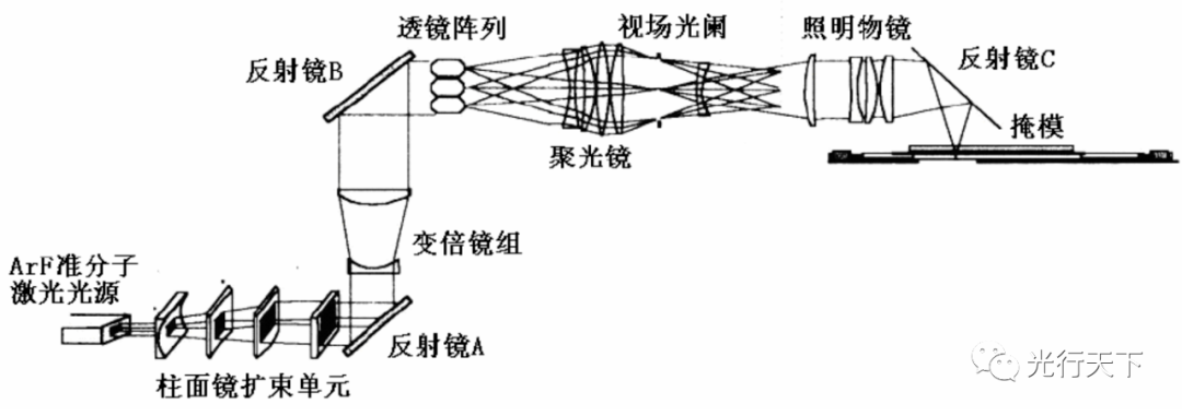 深紫外光刻复杂照明光学系统设计