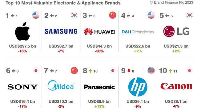 电器排行榜_《财富》世界500强榜单揭晓:中国家电仅有2家企业入选