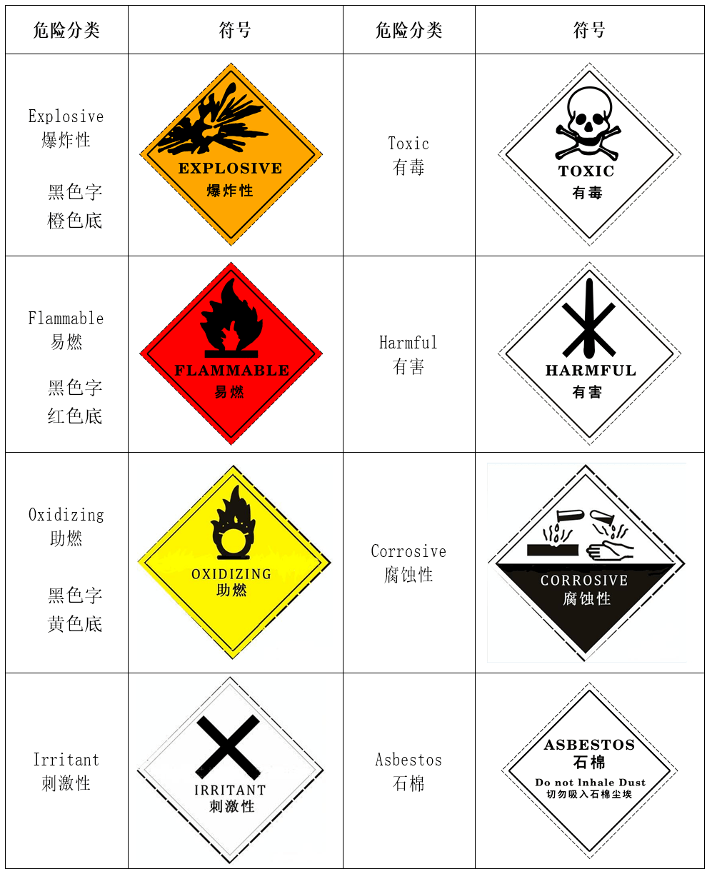 危险废物标签的内容二,危险废物标签3) 危险废物贮存,利用,处置墒施