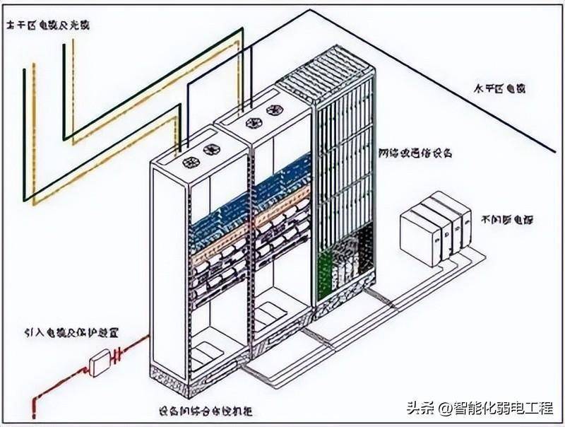 对管理间引入的主干线缆的端接,均在机房内采用标准 19 英寸机柜安装