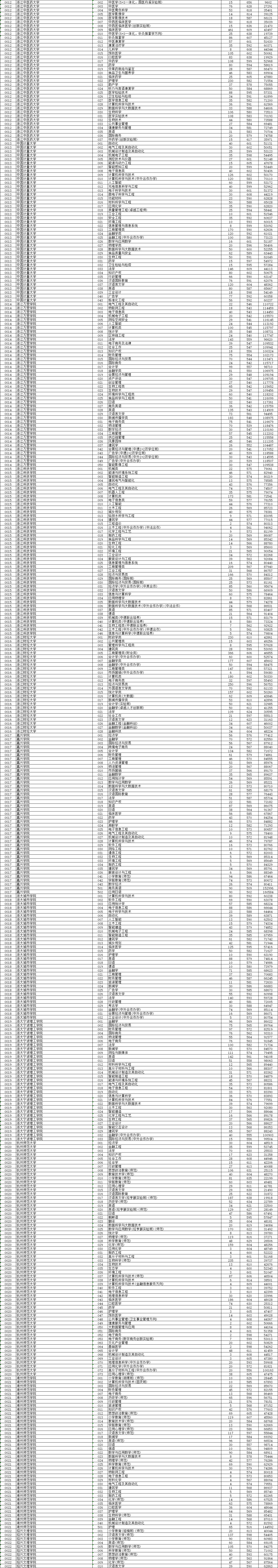 多省公布2023本科投档线！30省市最新投档进度来了！_手机搜狐网