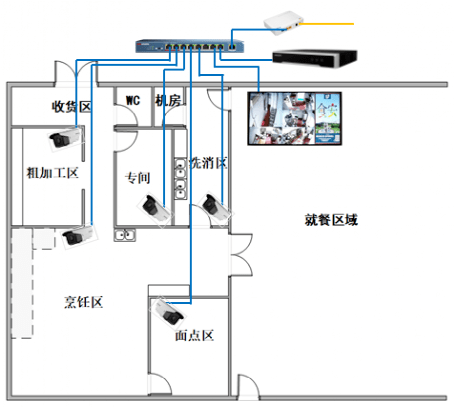 一套明厨亮灶系统设计方案,模板素材_视频_摄像机_监控
