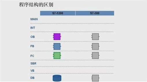 干货分享 | 西门子1200与300 的九大区别，你都知道吗？