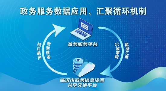 临沂市兰山区推进政务服务数据资源共享应用建设,构建"政务服务 数慧"