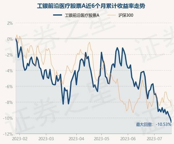 7月21日基金净值:工银前沿医疗股票a最新净值3.281,涨0.