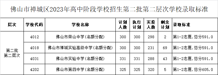 五区汇总！2023年佛山中考第二批分数线公布