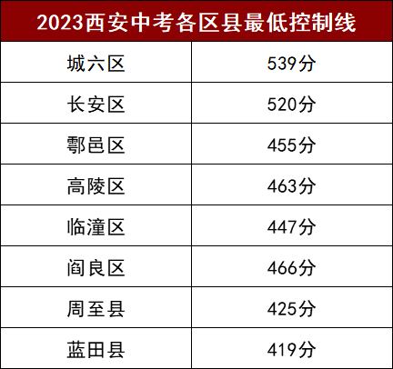 昆山今年中考录取分数线_中考录取昆山分数线2023_昆山中考录取分数线2023