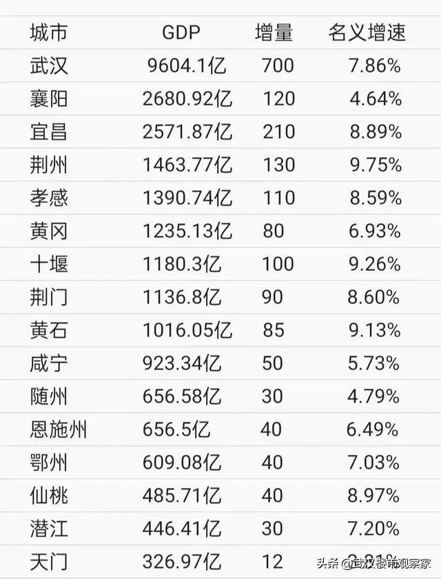 襄阳市区人口_中央划分华中区域10大城市:郑州低于长沙,洛阳第4,襄阳入围