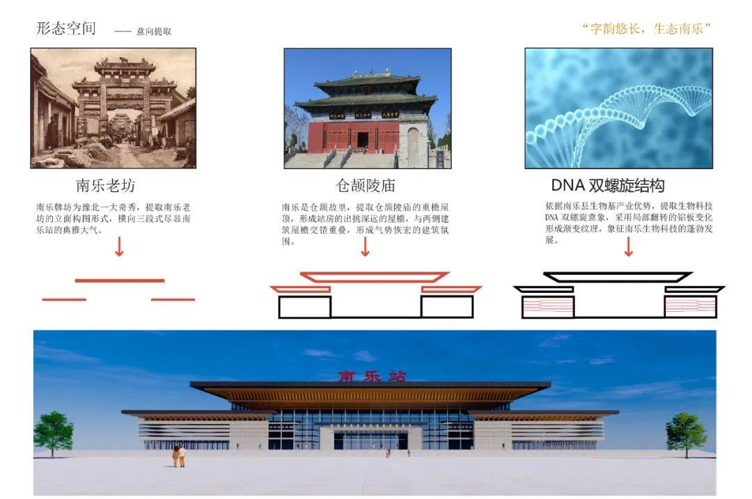 南乐站位于河南省濮阳市南乐县千口镇樊村附近,为线侧下式站房.