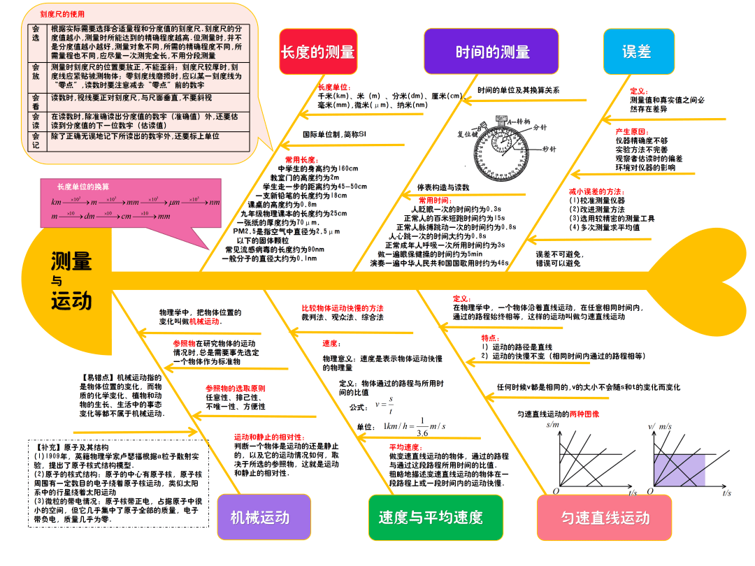 焦耳定律电学基础知识简单机械功和机械能浮力压强运动和力力质量和