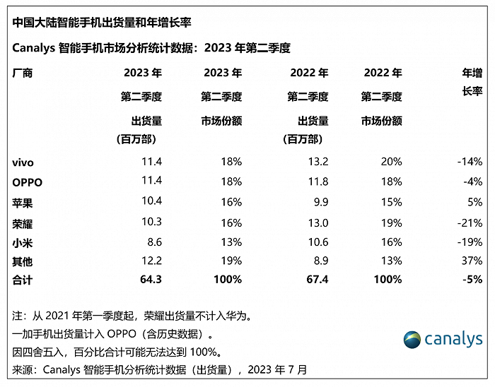 上半年中国手机市场成绩单出炉：OV争第一，华为回归前五