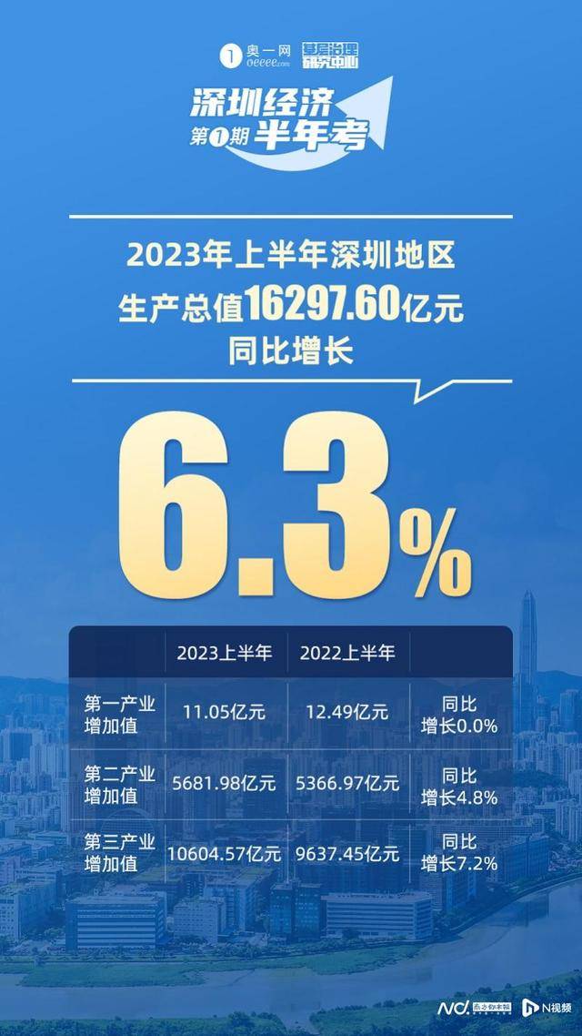谁最会赚钱?——上海北上广深2023年上半年gdp分别为上海21390.
