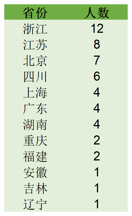 看看前50名名单以及各省的分布情况吧！金牌名单（52人）金牌省份分布情况