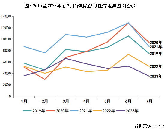 OB体育2023年1-7月中国房地产企业销售TOP100排行榜(图1)