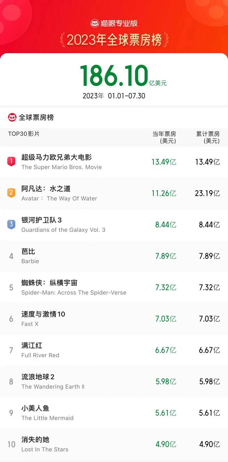 全球票房排行_2022年全球票房榜出炉,《阿凡达2》半个月夺第2,国产两部进前10