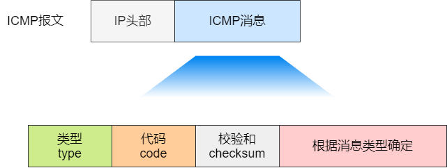 24 张图搞定 ICMP ：最常用的网络命令 ping 和 tracert_搜狐网