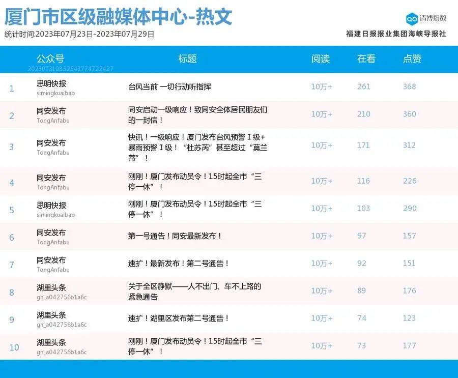 微信公众排行_10W+热文频出!厦门微信公众号影响力排行榜2023年第30期来了!