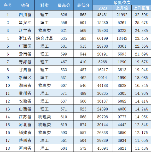 再创新高！2023中航大录取分数线公布！