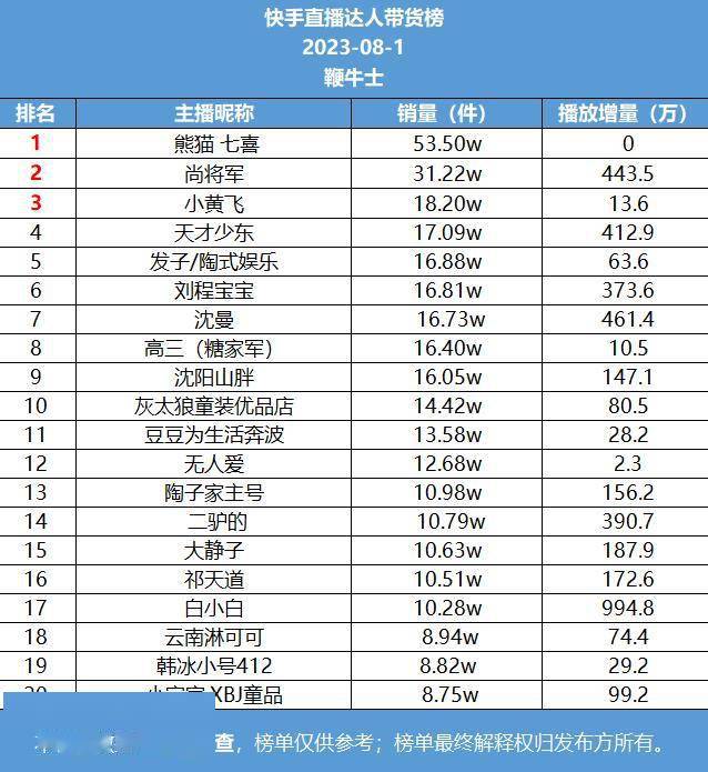 快手人气排行_资讯_凤凰网