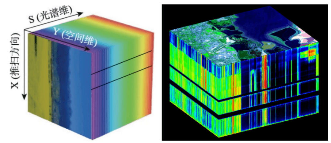因为颜色只有三个维度,而多光谱和高光谱的维度太高,以至于我们无法用