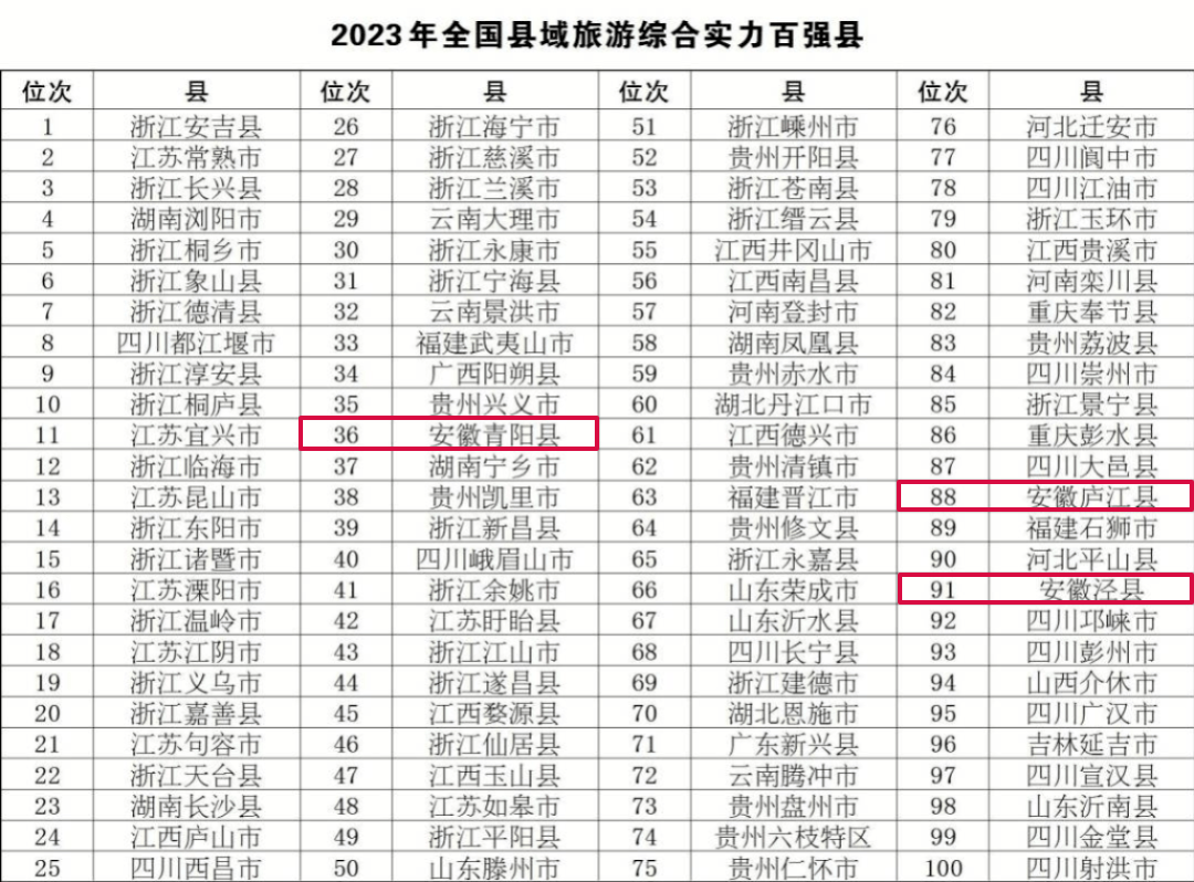 全国榜单！宣城2地上榜！