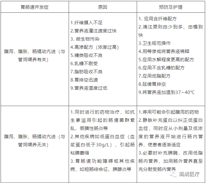 肠内营养常见并发症的预防及护理总结