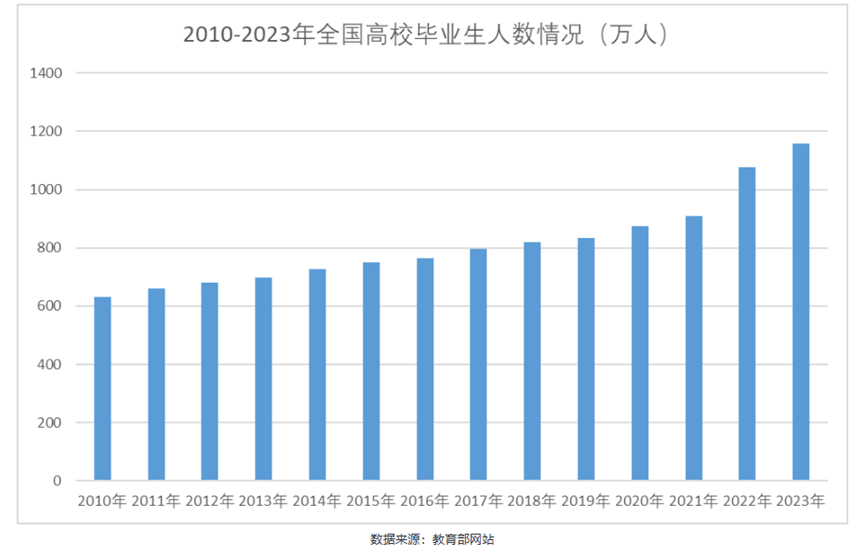 2024考研人数预测498.6万，整体呈现下降_就业_研究生_同学