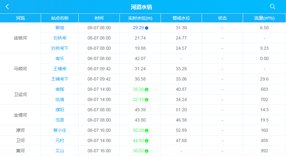 冠县南陶漳卫河最新水位38.26m_防汛_应急_群众