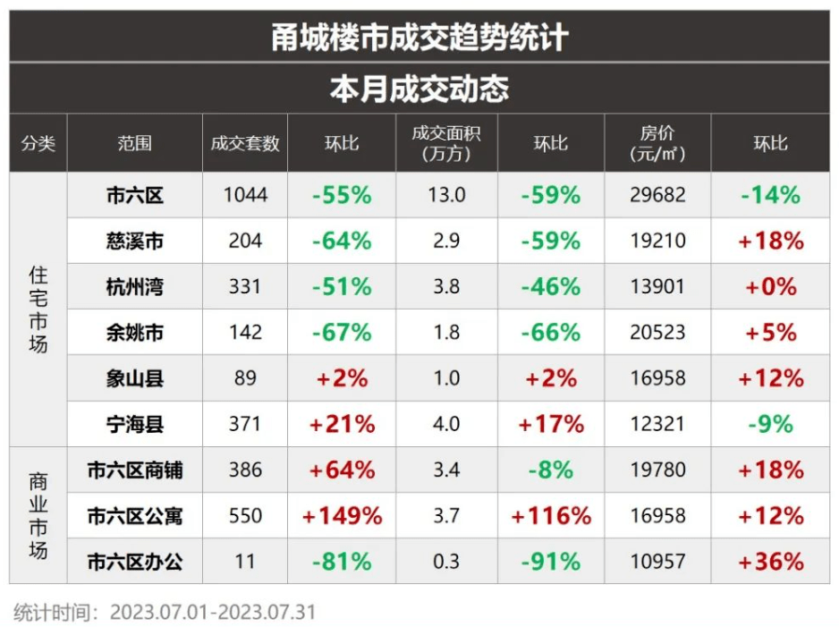 新房创9年新低!二手房反弹?7月宁波楼市真相是…_供应_成交_地块