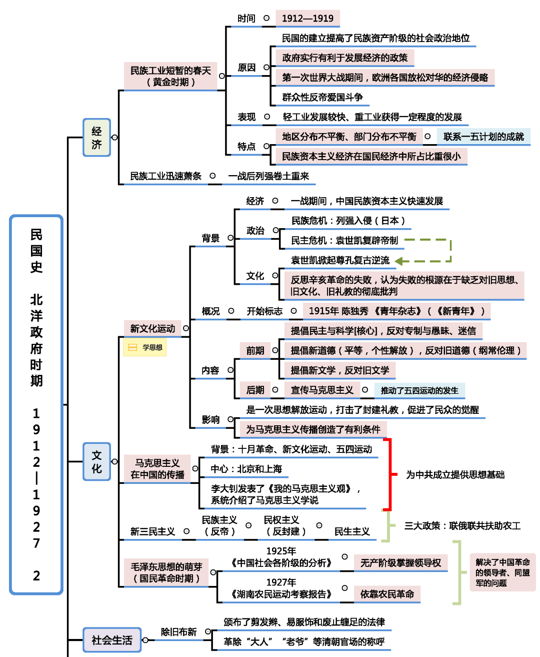 宋元时期政治思维导图图片