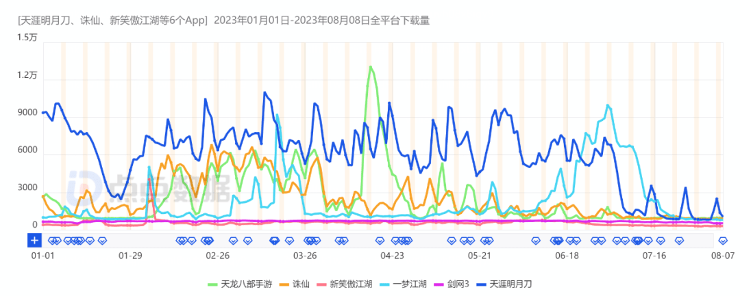 同赛道DAU大跌，《逆水寒》《天龙八部2》对赛道影响到底有多大？