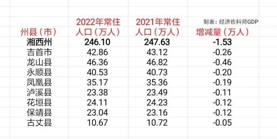 2024年湘西人口_湖南湘西州115个乡镇(街道)七普常住人口排名,4个街镇超10万人