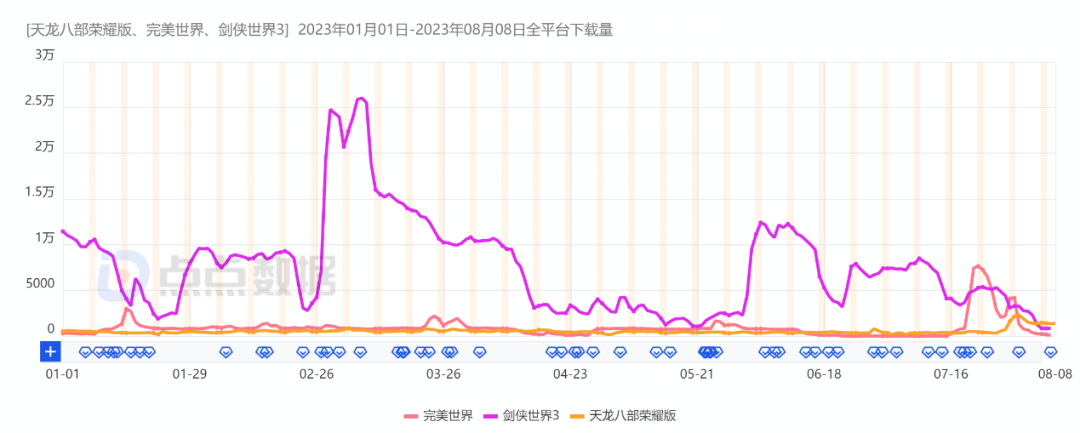同赛道DAU大跌，《逆水寒》《天龙八部2》对赛道影响到底有多大？