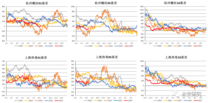 永安研究丨螺纹：低估值下警惕波动风险(图3)