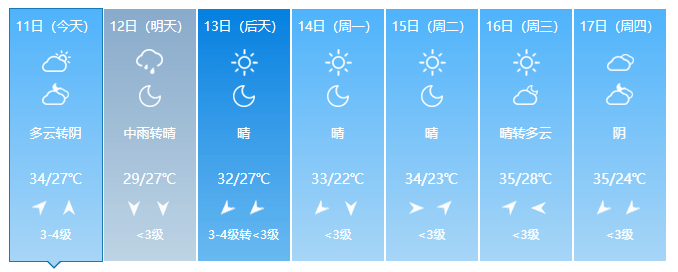 濮阳天气预报14到17日,中东部,南部最高气温36到38度.17日,全省多云.