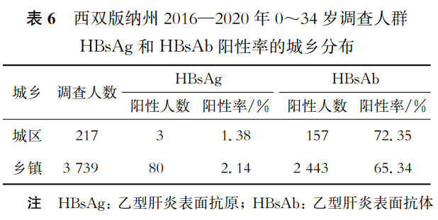 48/10万,高于2015—2019年云南省乙肝报告发病率(3319/10万)[12]