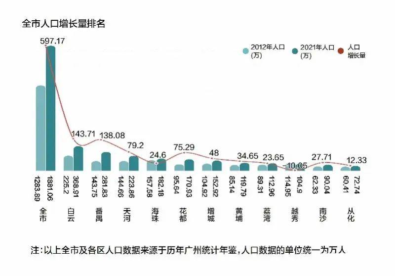 广州年人口_2022年我国省会城市人口增量排名