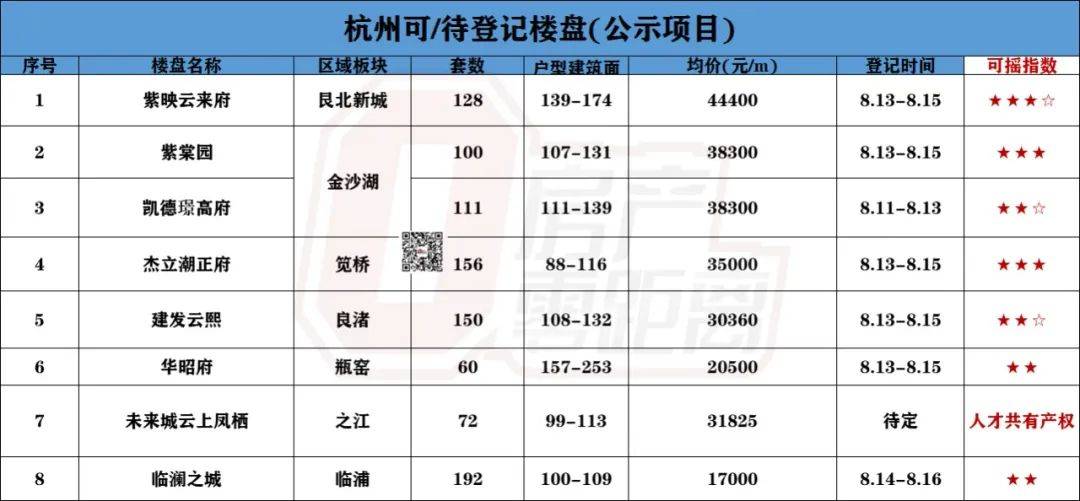 【今日杭州】单价1-4万元/㎡,刚需改善都有选择~_规划_总价_地块