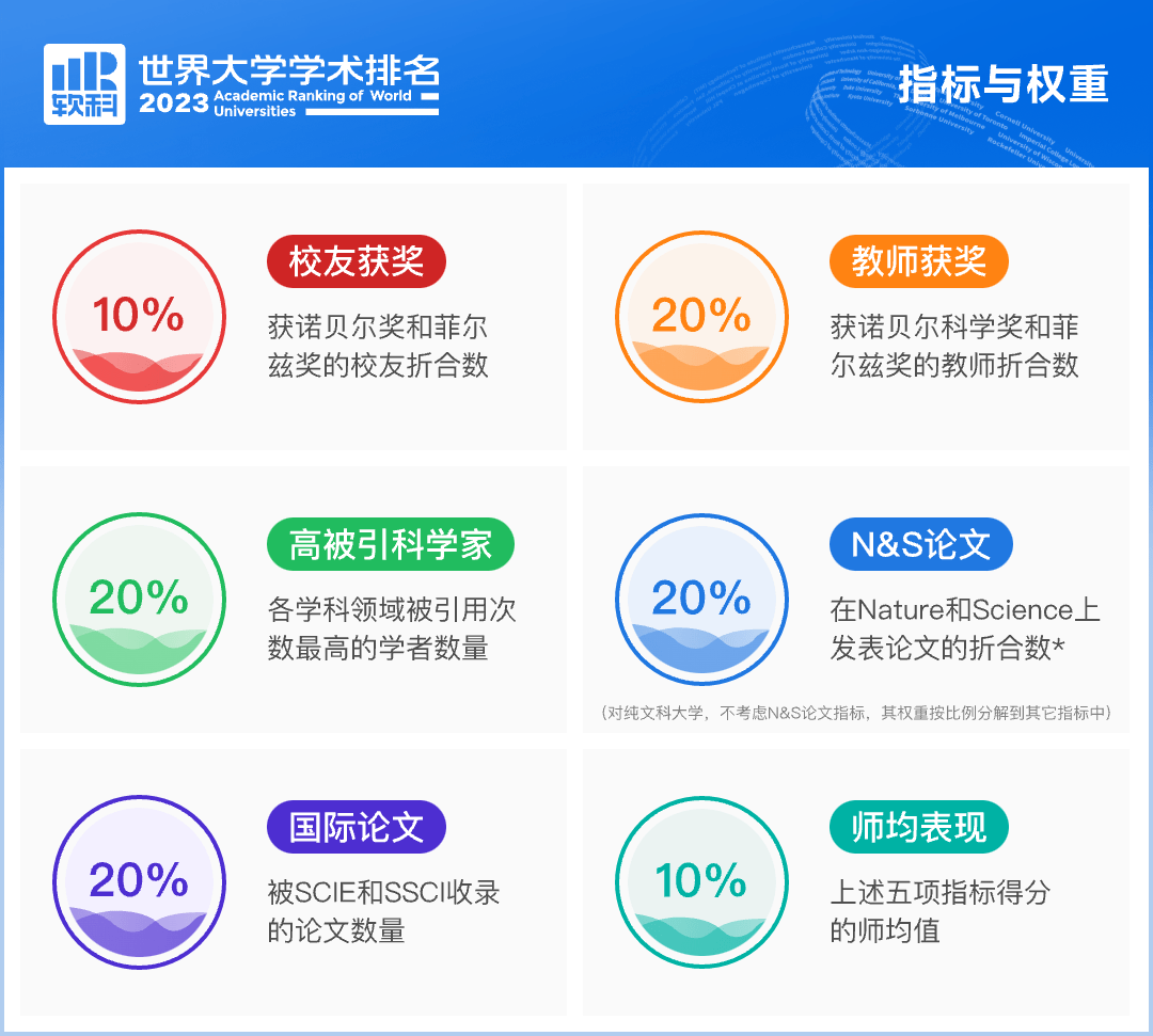 中国大陆版《2023软科世界大学学术排名》
