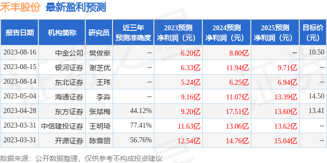 民生证券：给予禾丰股份买入评级