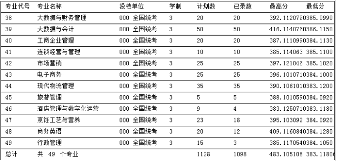 2023年安阳幼儿师范高等专科学校录取分数线_安阳师范学院专科招生分数线_安阳师范大专分数