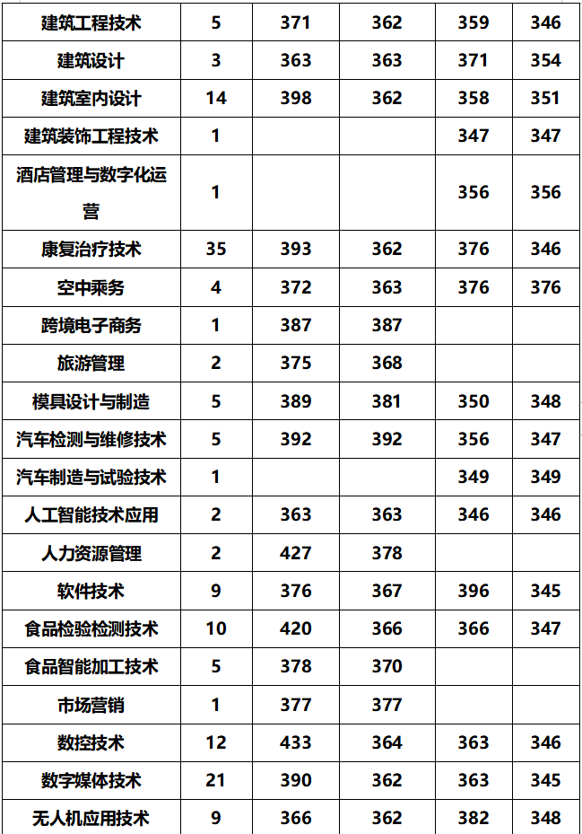 2023年安阳幼儿师范高等专科学校录取分数线_安阳师范大专分数_安阳师范学院专科招生分数线