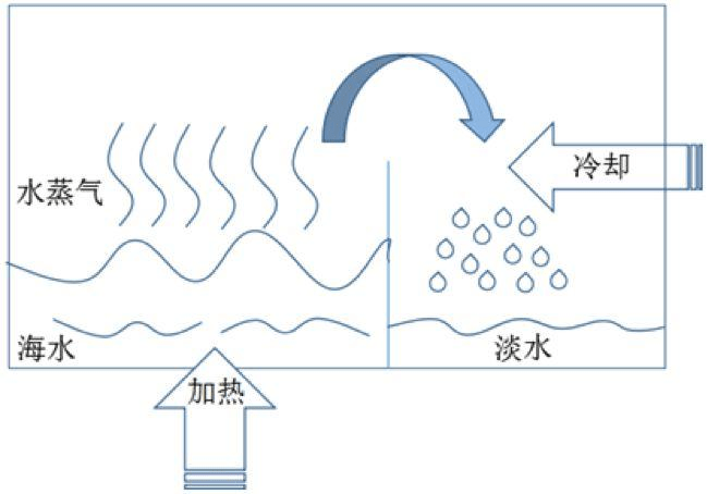 海水淡化_装置_用水