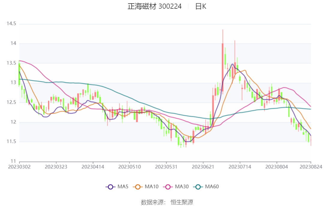 正海磁材:2023年上半年净利润2.41亿元 同比增长16.