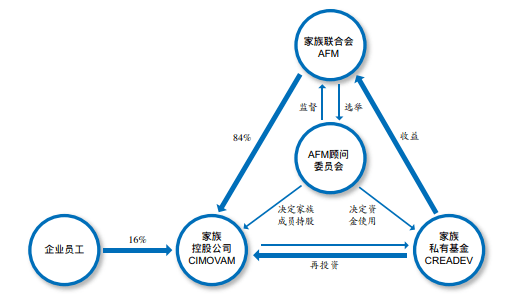 目前在家族治理的实践中,"家规"多表现为家族宪法(如李锦记