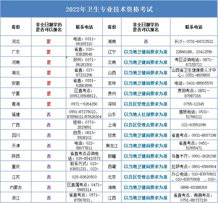 2024年卫生资格考试报名条件已出！部分地区要求有变！