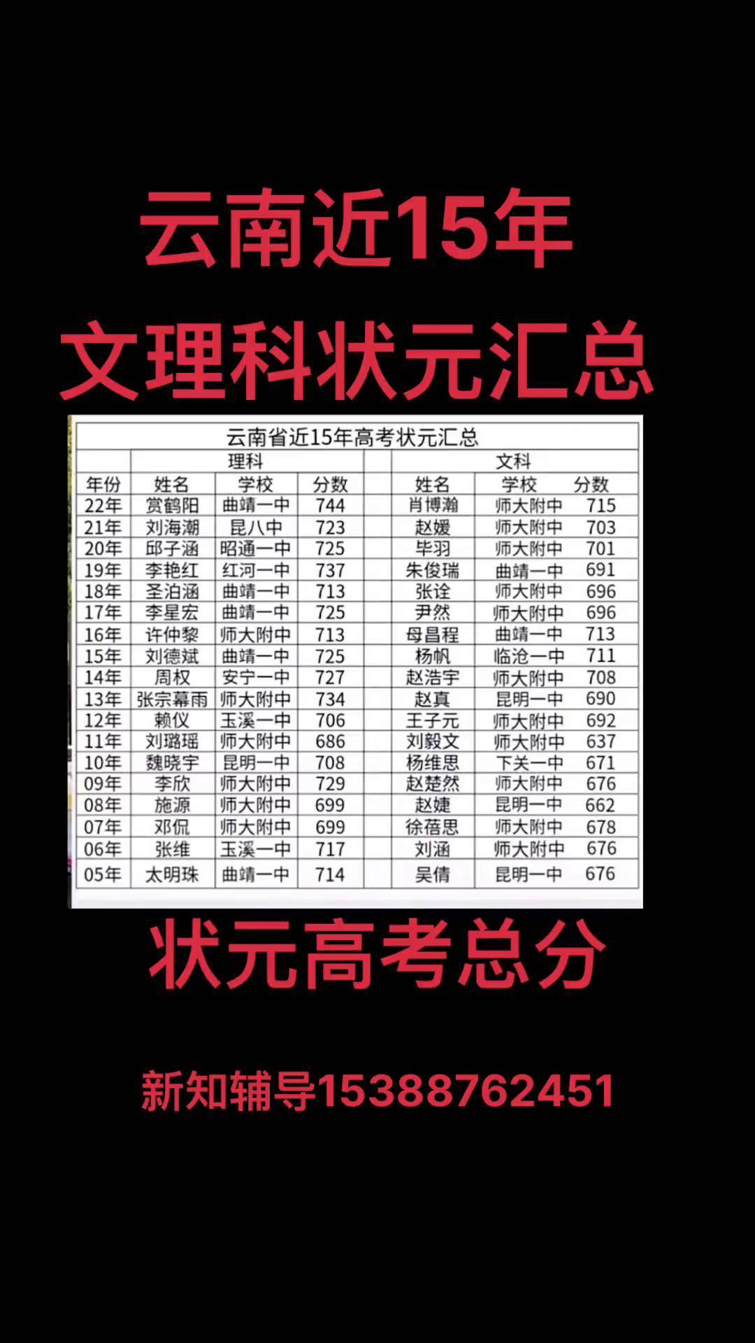 云南省近15年文理科高考状元汇总及高考分数!