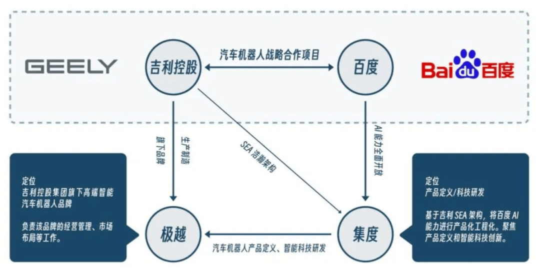 4a052b3d5f14403185cc39ca218eaefc.png 集度转型为技术供应商:百度、吉利各自专注擅长的领域