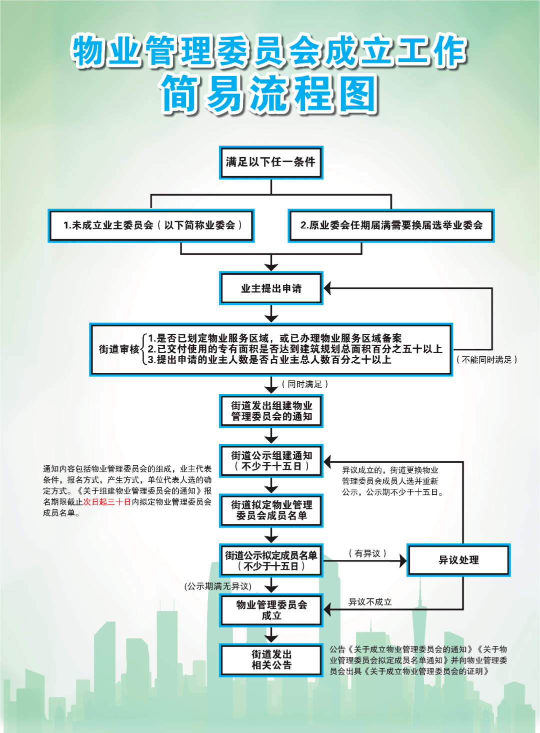 首次成立业委会流程图图片